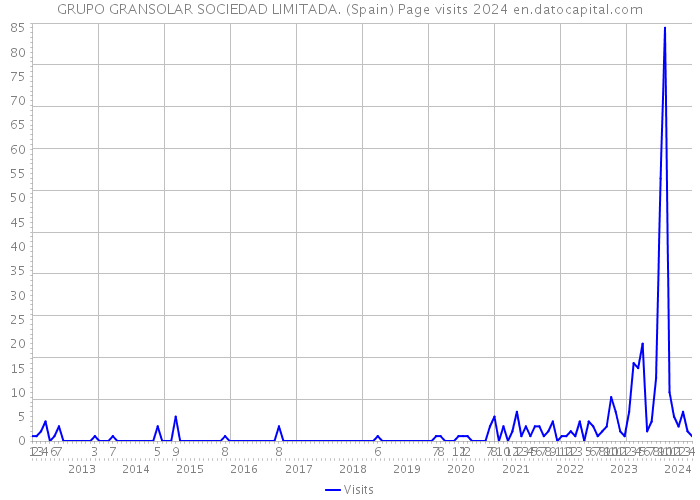 GRUPO GRANSOLAR SOCIEDAD LIMITADA. (Spain) Page visits 2024 