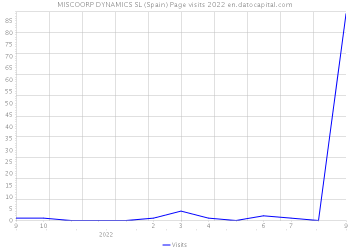 MISCOORP DYNAMICS SL (Spain) Page visits 2022 