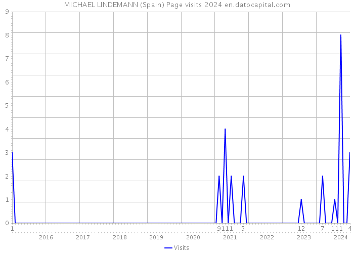 MICHAEL LINDEMANN (Spain) Page visits 2024 