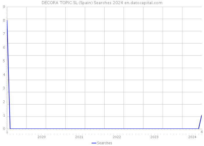 DECORA TOPIC SL (Spain) Searches 2024 