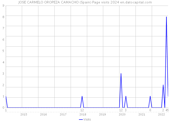 JOSE CARMELO OROPEZA CAMACHO (Spain) Page visits 2024 