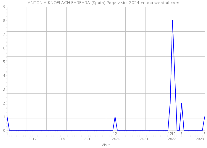 ANTONIA KNOFLACH BARBARA (Spain) Page visits 2024 