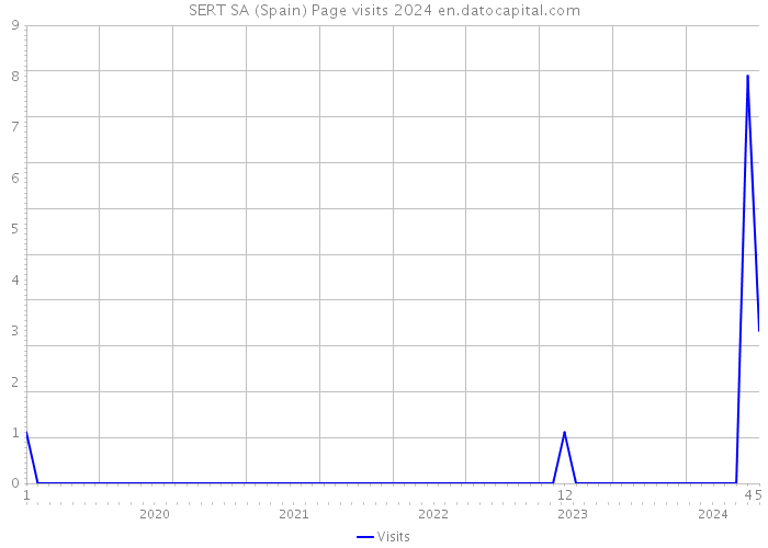 SERT SA (Spain) Page visits 2024 