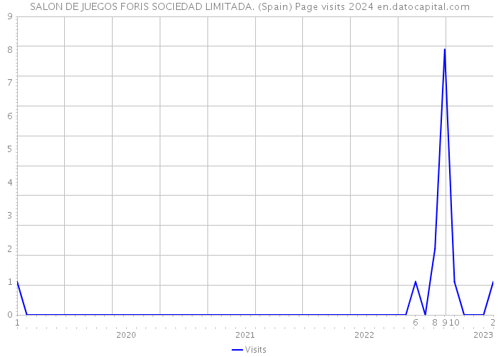 SALON DE JUEGOS FORIS SOCIEDAD LIMITADA. (Spain) Page visits 2024 