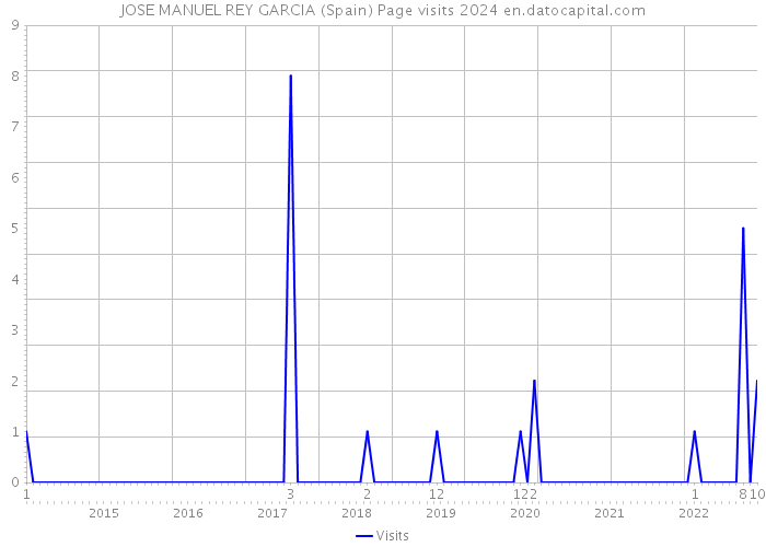 JOSE MANUEL REY GARCIA (Spain) Page visits 2024 