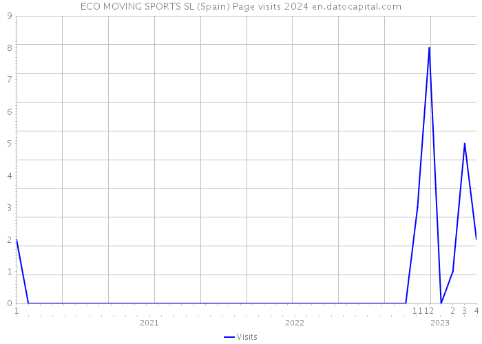 ECO MOVING SPORTS SL (Spain) Page visits 2024 