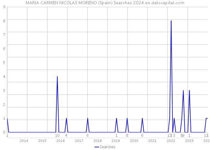 MARIA CARMEN NICOLAS MORENO (Spain) Searches 2024 