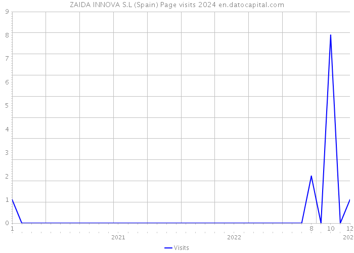 ZAIDA INNOVA S.L (Spain) Page visits 2024 