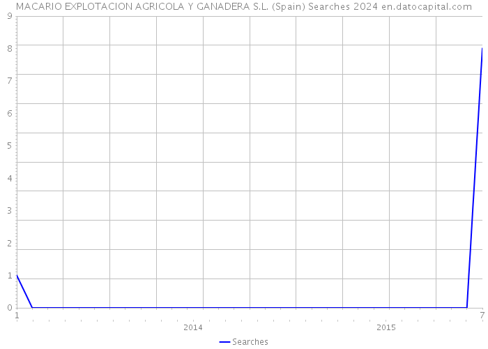 MACARIO EXPLOTACION AGRICOLA Y GANADERA S.L. (Spain) Searches 2024 