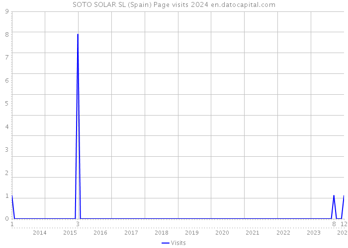 SOTO SOLAR SL (Spain) Page visits 2024 