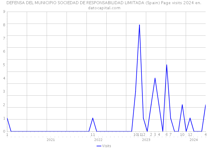 DEFENSA DEL MUNICIPIO SOCIEDAD DE RESPONSABILIDAD LIMITADA (Spain) Page visits 2024 