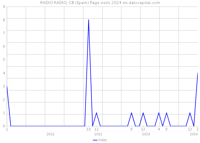 RADIO RADIO, CB (Spain) Page visits 2024 