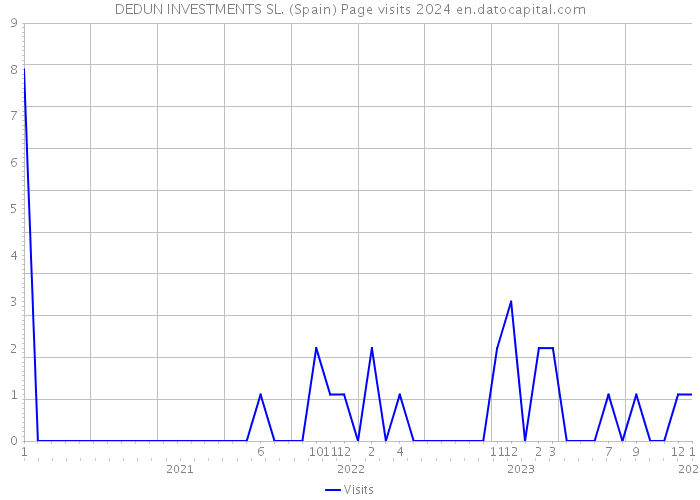 DEDUN INVESTMENTS SL. (Spain) Page visits 2024 