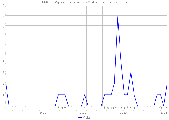 BMC SL (Spain) Page visits 2024 