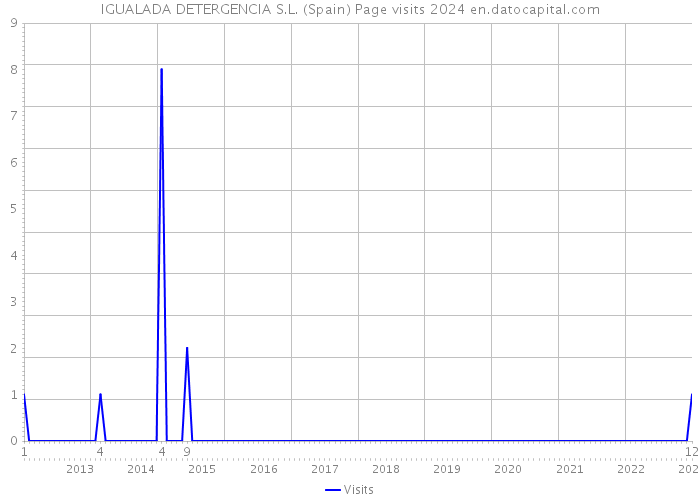 IGUALADA DETERGENCIA S.L. (Spain) Page visits 2024 
