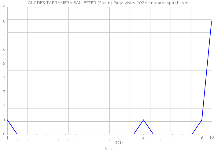 LOURDES TARRAMERA BALLESTER (Spain) Page visits 2024 