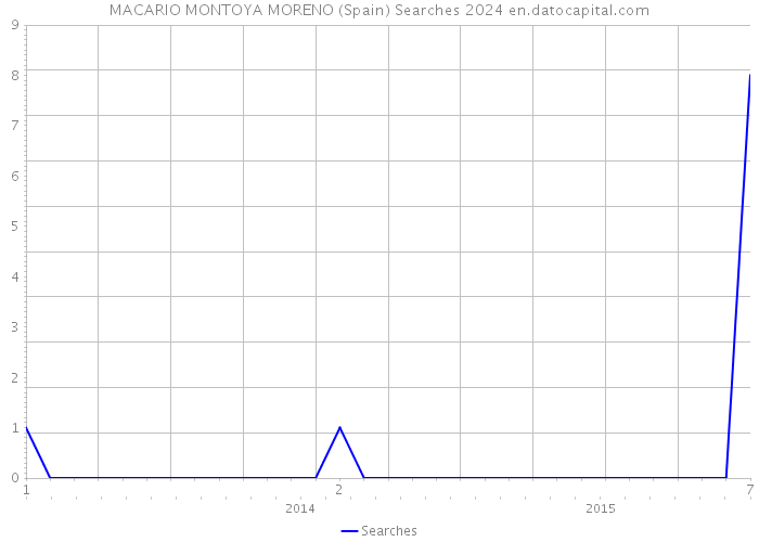 MACARIO MONTOYA MORENO (Spain) Searches 2024 
