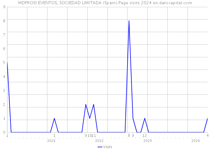MDPROSI EVENTOS, SOCIEDAD LIMITADA (Spain) Page visits 2024 