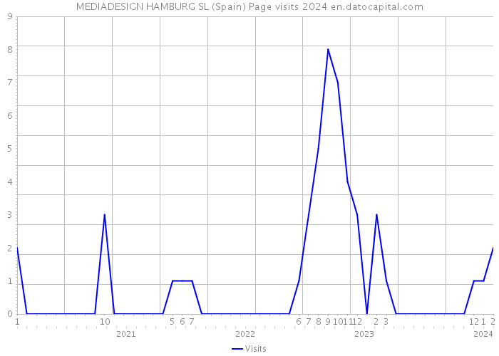 MEDIADESIGN HAMBURG SL (Spain) Page visits 2024 