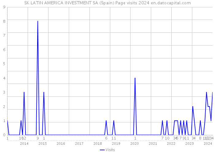 SK LATIN AMERICA INVESTMENT SA (Spain) Page visits 2024 
