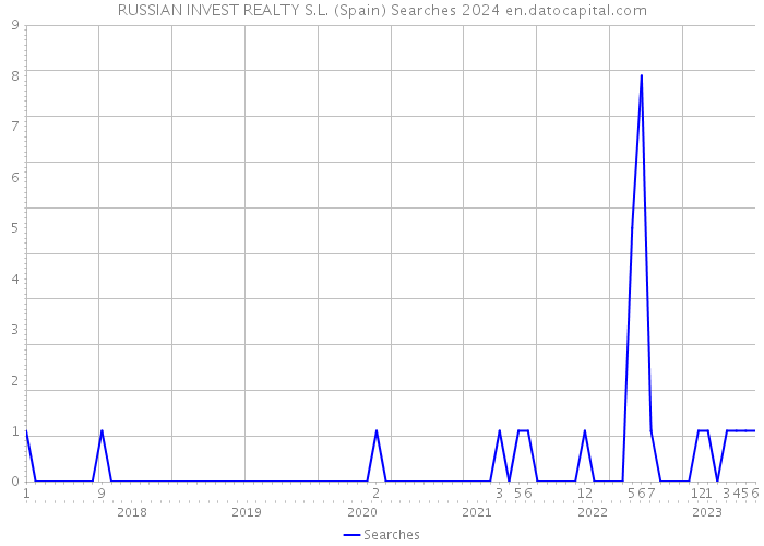 RUSSIAN INVEST REALTY S.L. (Spain) Searches 2024 