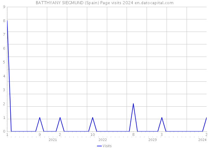 BATTHYANY SIEGMUND (Spain) Page visits 2024 