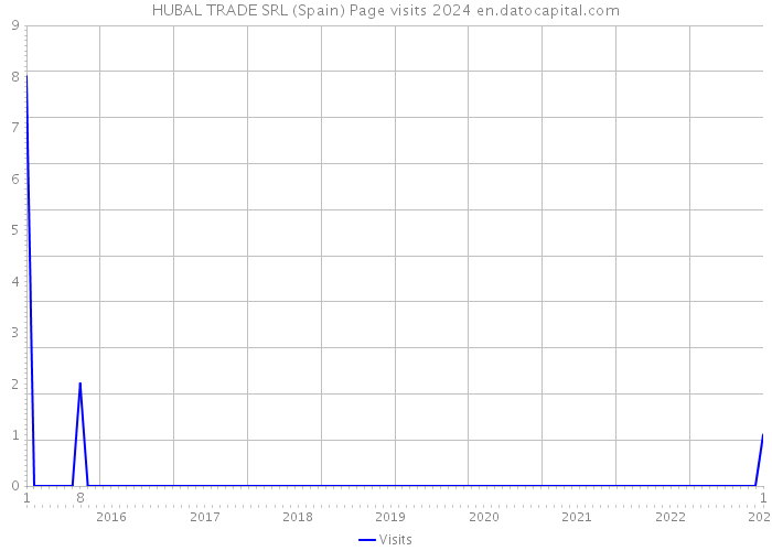 HUBAL TRADE SRL (Spain) Page visits 2024 