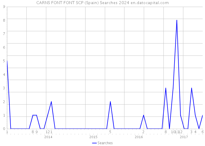 CARNS FONT FONT SCP (Spain) Searches 2024 