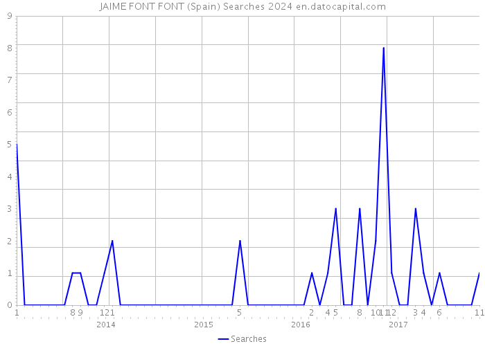 JAIME FONT FONT (Spain) Searches 2024 