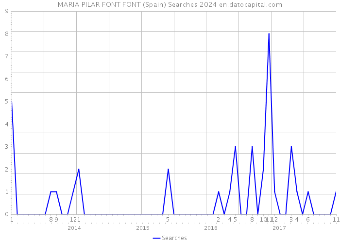 MARIA PILAR FONT FONT (Spain) Searches 2024 