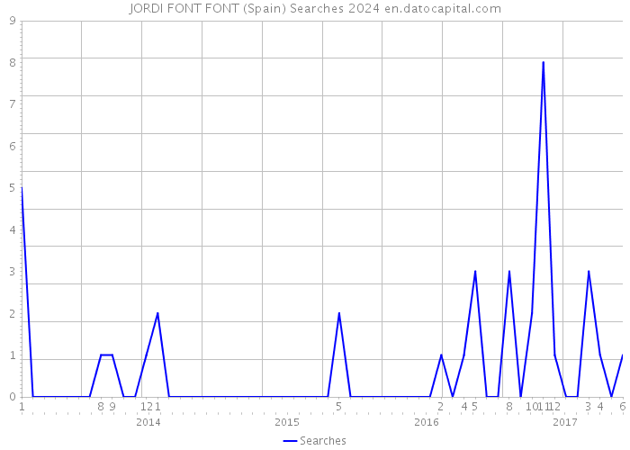 JORDI FONT FONT (Spain) Searches 2024 
