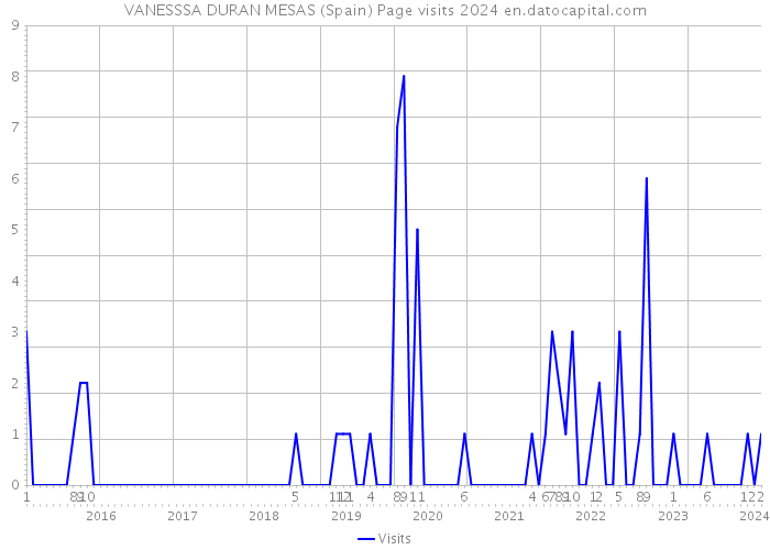 VANESSSA DURAN MESAS (Spain) Page visits 2024 