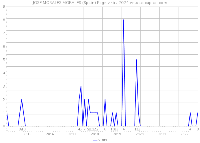 JOSE MORALES MORALES (Spain) Page visits 2024 