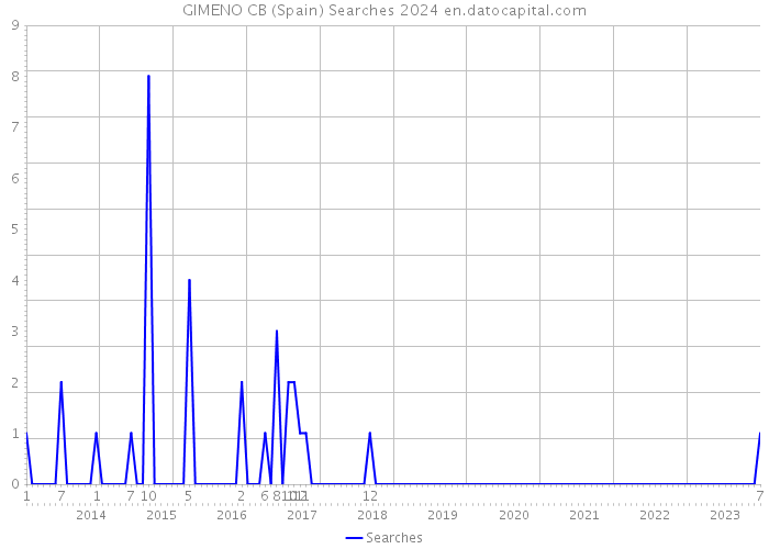 GIMENO CB (Spain) Searches 2024 