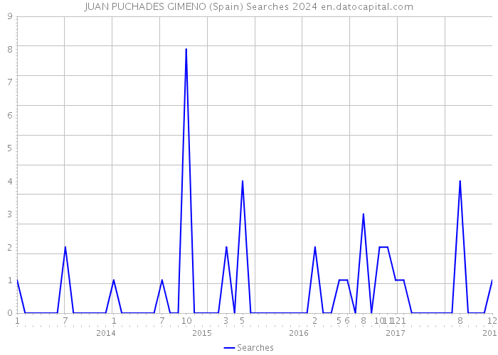 JUAN PUCHADES GIMENO (Spain) Searches 2024 