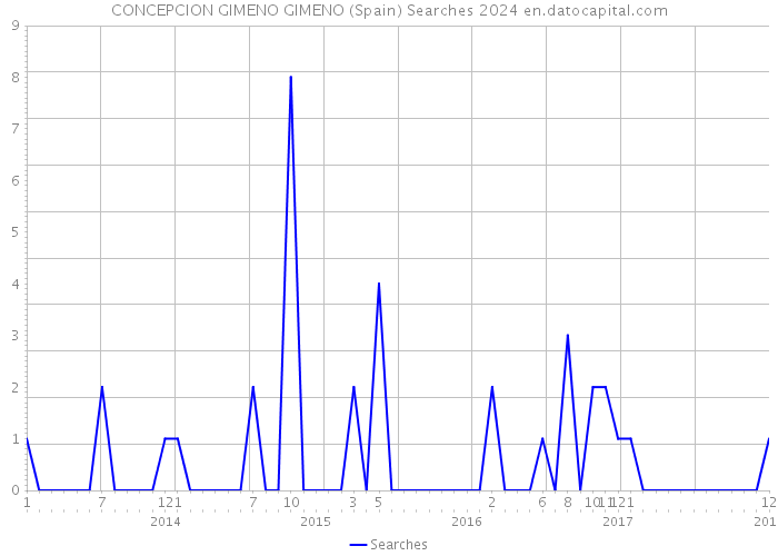 CONCEPCION GIMENO GIMENO (Spain) Searches 2024 
