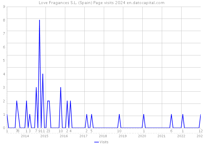 Love Fragances S.L. (Spain) Page visits 2024 
