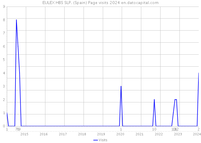 EULEX HBS SLP. (Spain) Page visits 2024 