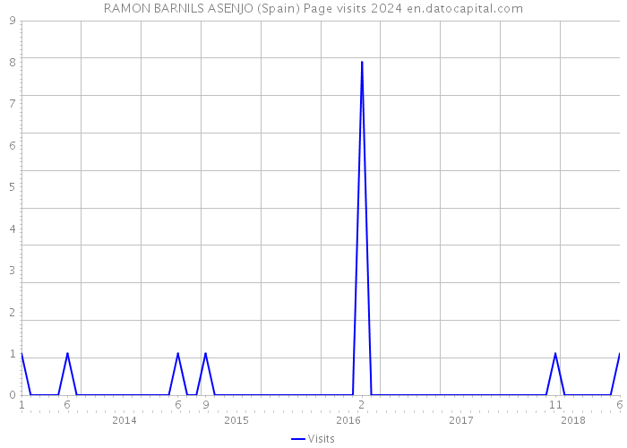 RAMON BARNILS ASENJO (Spain) Page visits 2024 