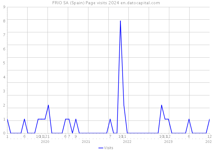 FRIO SA (Spain) Page visits 2024 