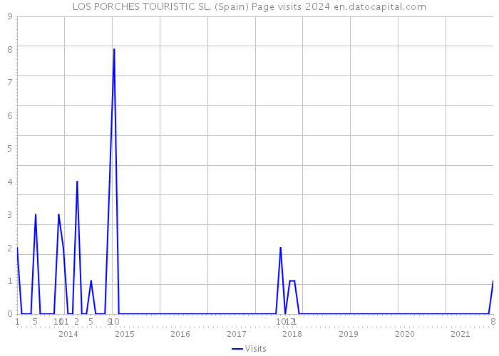 LOS PORCHES TOURISTIC SL. (Spain) Page visits 2024 