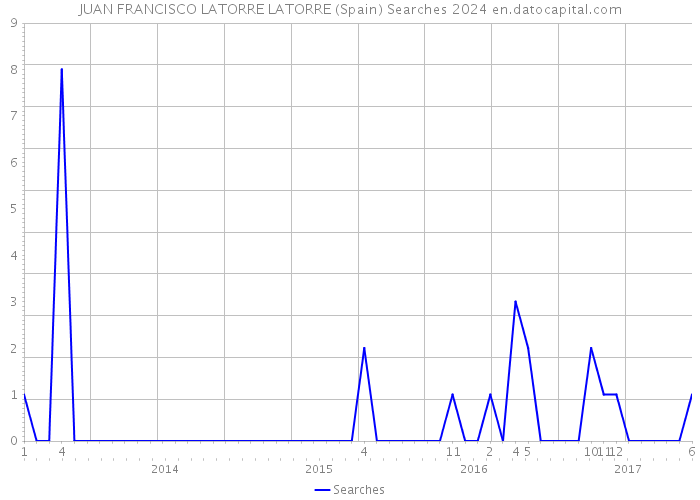JUAN FRANCISCO LATORRE LATORRE (Spain) Searches 2024 