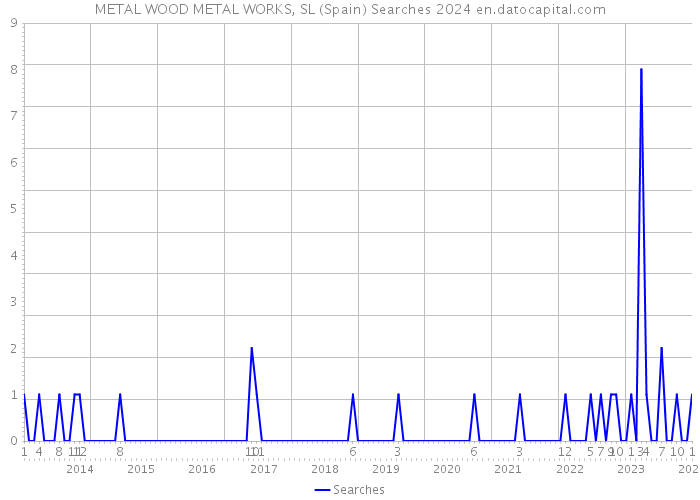 METAL WOOD METAL WORKS, SL (Spain) Searches 2024 
