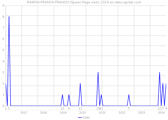 RAMON FRANCH FRANCH (Spain) Page visits 2024 