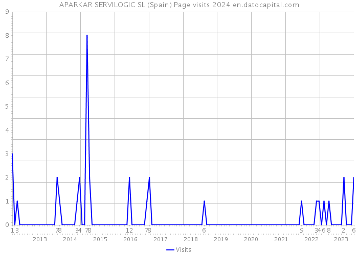 APARKAR SERVILOGIC SL (Spain) Page visits 2024 