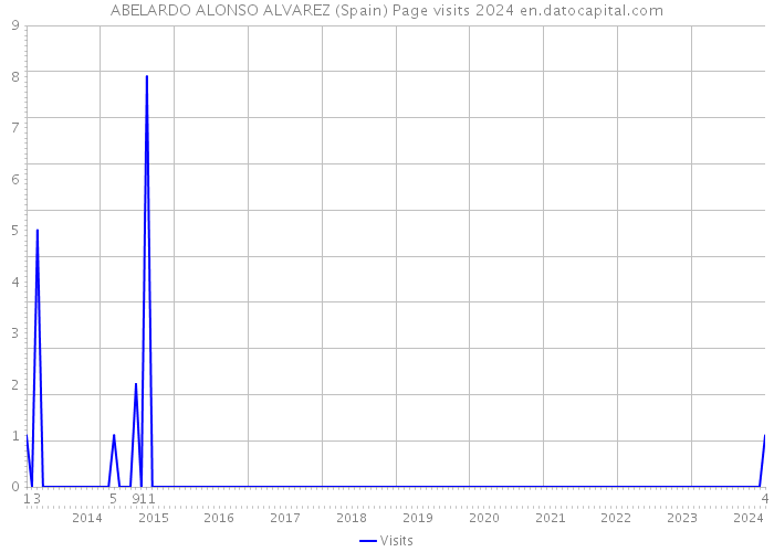 ABELARDO ALONSO ALVAREZ (Spain) Page visits 2024 