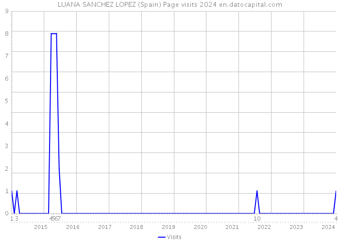LUANA SANCHEZ LOPEZ (Spain) Page visits 2024 