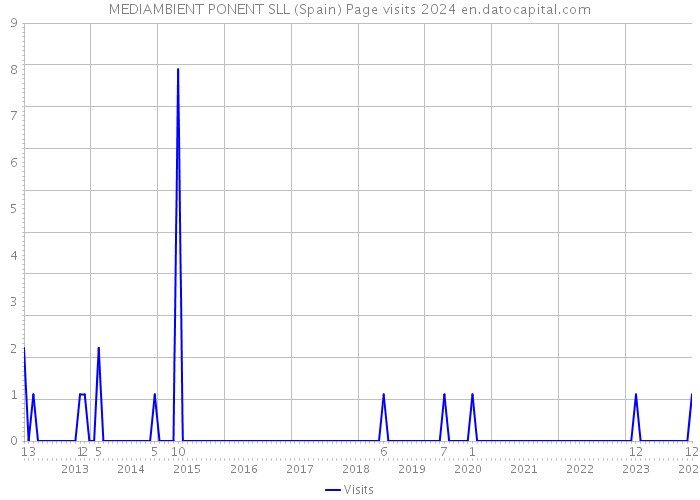 MEDIAMBIENT PONENT SLL (Spain) Page visits 2024 