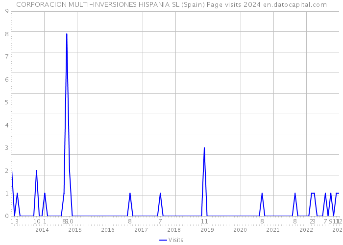 CORPORACION MULTI-INVERSIONES HISPANIA SL (Spain) Page visits 2024 