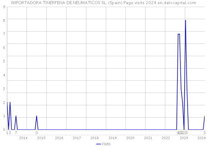 IMPORTADORA TINERFENA DE NEUMATICOS SL. (Spain) Page visits 2024 